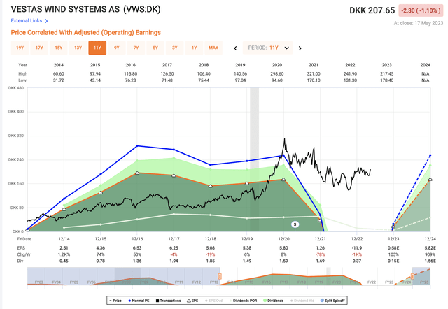 Vestas valuation