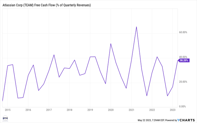 Atlassian's stock data