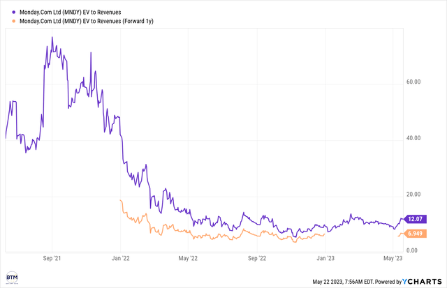 Monday stock chart