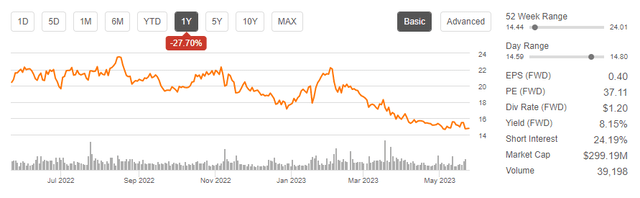 Seeking Alpha - 1-YR Price Performance Of PETS