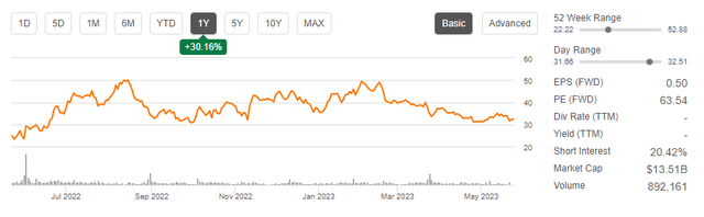 Seeking Alpha - 1-YR Price Performance Of CHWY