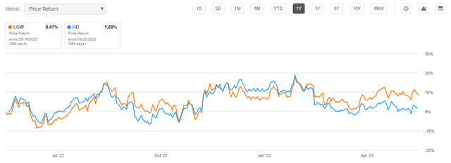 Lowe's Stock: Remains Attractive Despite Reduced Guidance (NYSE:LOW ...