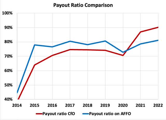 CCI Payout ratios