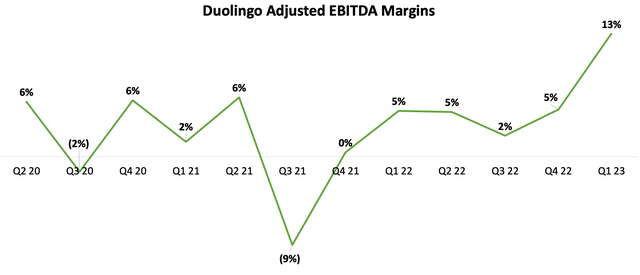 Duolingo Quarterly Adjusted EBITDA Margin
