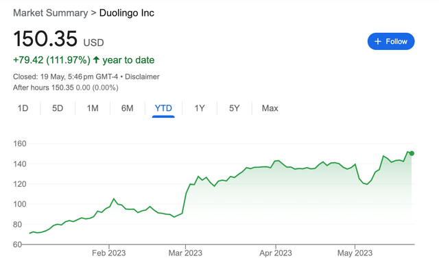 Duolingo 2023 Share Price