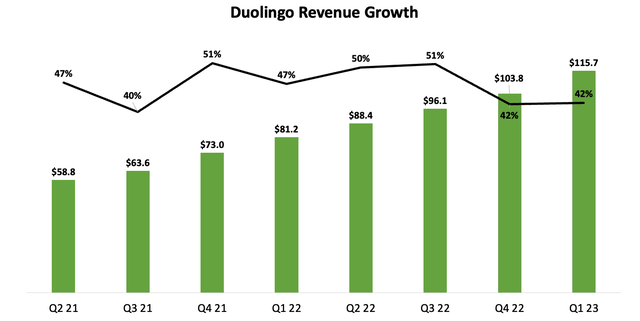 Duolingo DUOL Stock Wait For A Better Buying Opportunity Seeking Alpha 49966653 16847389836401923