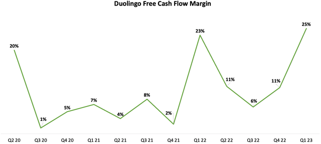 Duolingo Quarterly Free Cash Flow Margin
