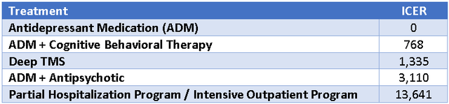 OCD Treatment Incremental Cost Effectiveness Ratios
