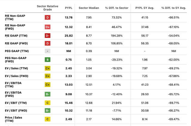 PayPal valuation metrics