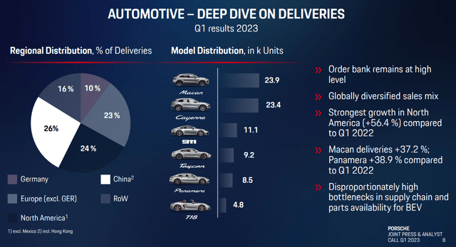 P911 automotive distribution by country