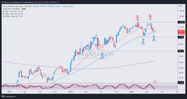 XOM price chart (weekly)