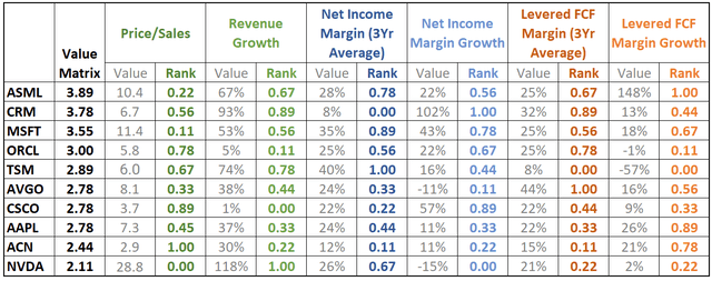 top 10 tech value matrix