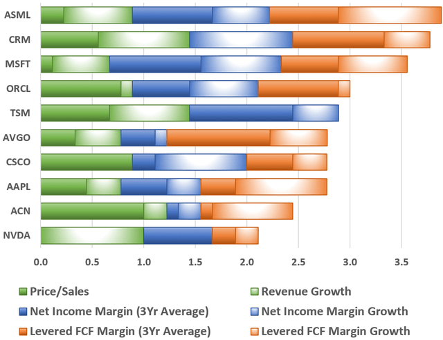 top 10 tech value matrix