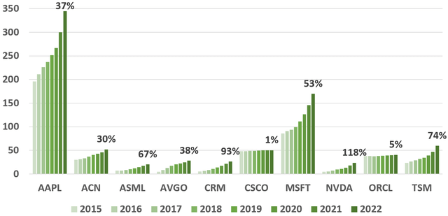 top 10 tech revenue