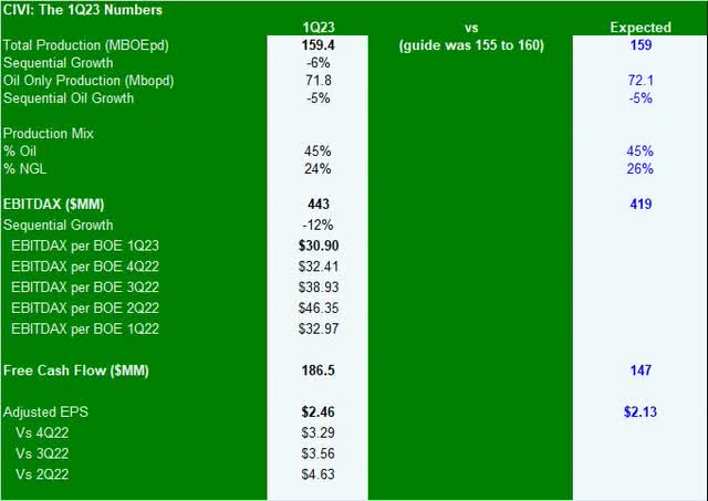 CIVI 1Q23 Earnings Table