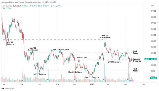 ABNB 1Y Stock Price