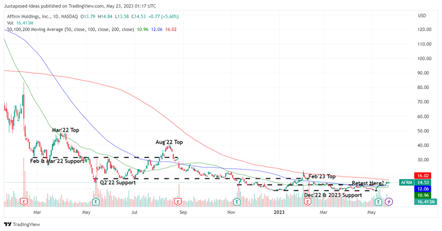 AFRM 1Y Stock Price