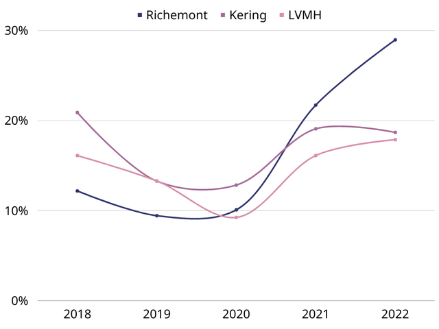 A graph showing the ROIC of Richemont, Kering and LVMH since 2018