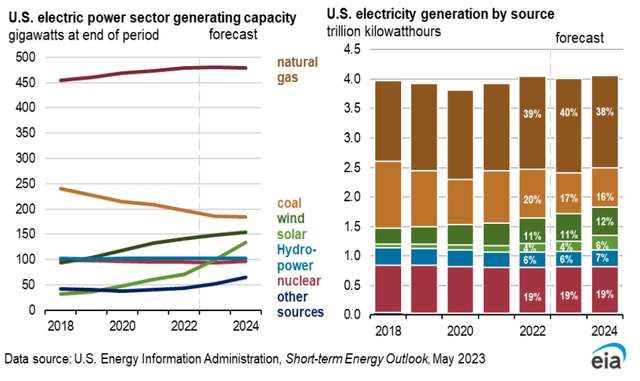U.S. electricity generation by source