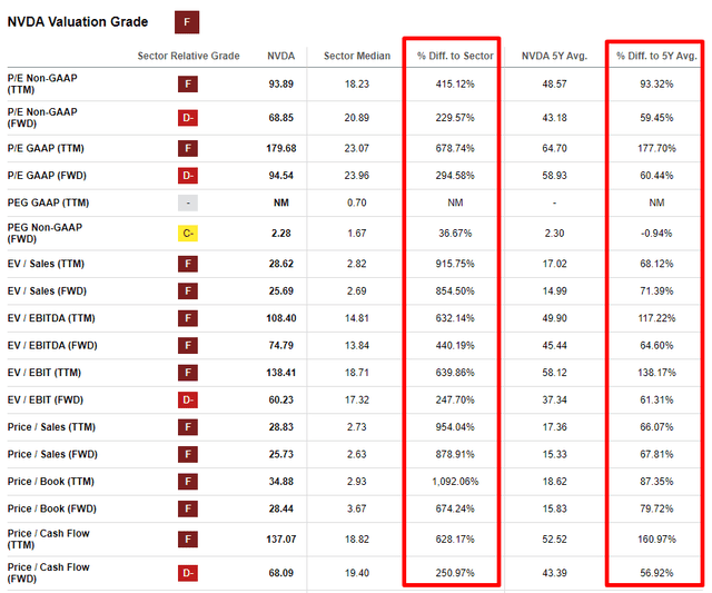 Nvidia valuation mutiples