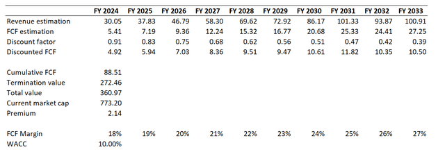 Nvidia DCF analysis