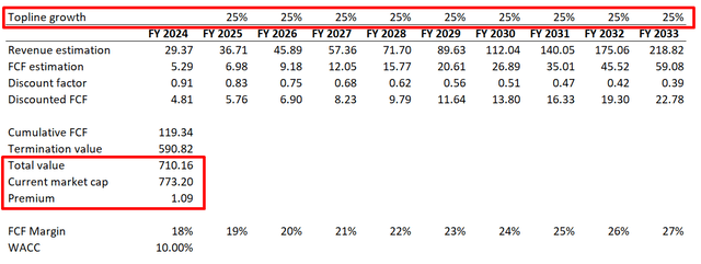 Nvidia DCF valuation scenario 2