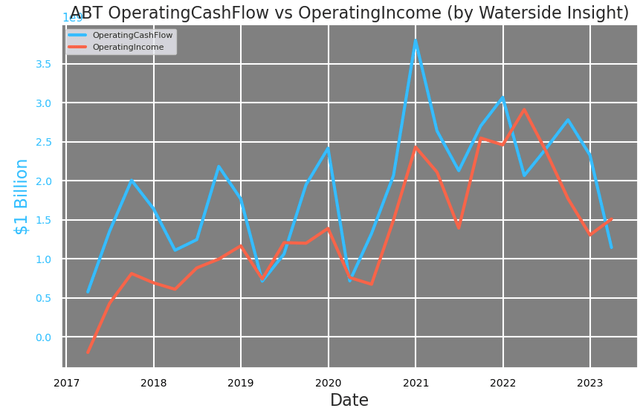 Abbott: Operating Cash Flow vs Operating Income