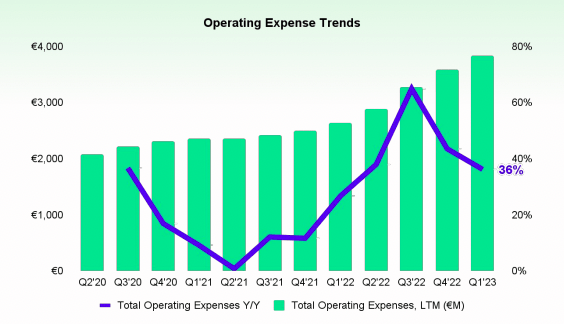 Spotify's operating expense trend
