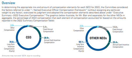 Danaher Executive Compensation