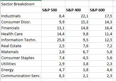 Sector Breakdown Indices