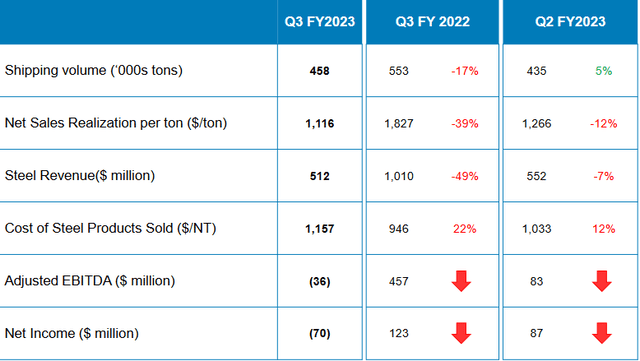 Some of the results for the company