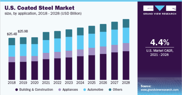 The outlook for coated steel in the US