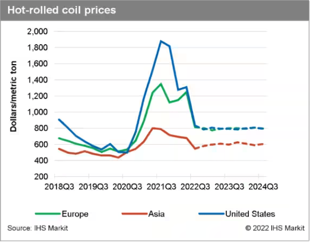 The steel market outlook