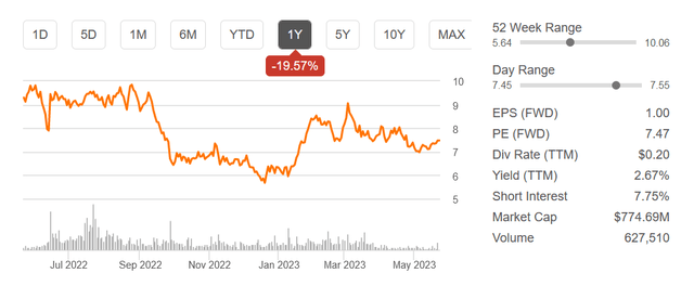 The stock chart the last 12 months