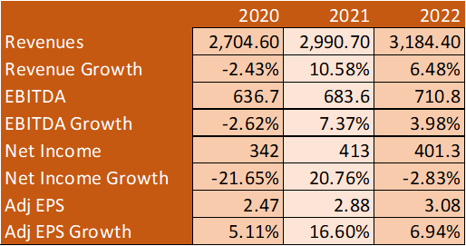 VNT Financials