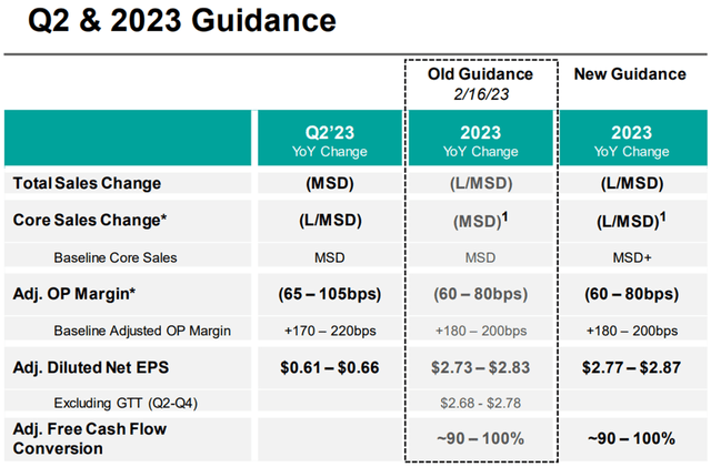 VNT Updated Guidance