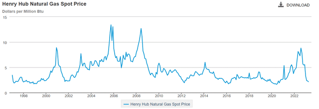 US HH natural gas spot price