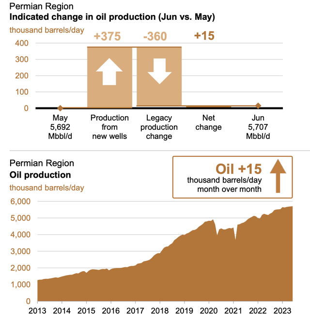 Permian Oil Production