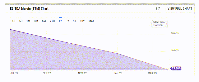 EBITDA margin