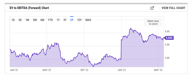 EV/EBITDA