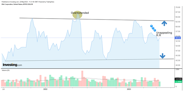 Weekly chart