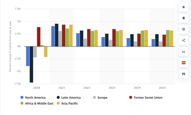 Global chemical production volumes