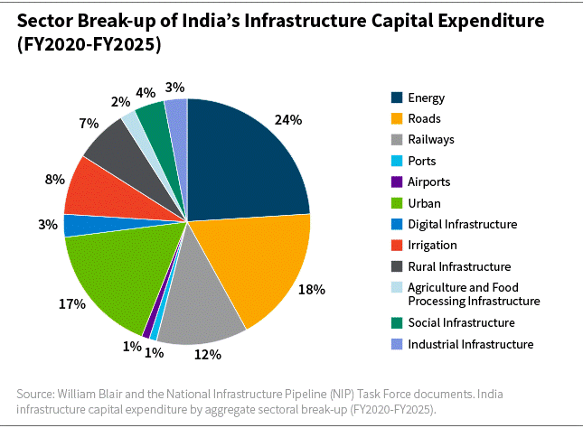 India infrastructure capex by sector