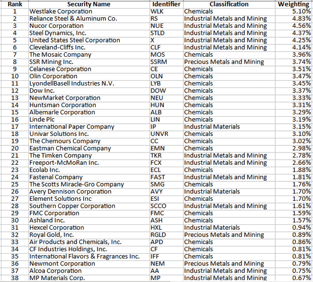 FXZ Vs. VAW Results Might Surprise Materials Sector Investors