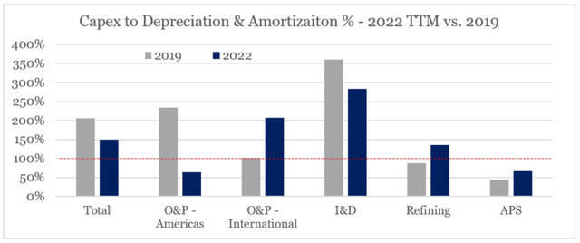 LyondellBasell Industries Capex by Segment