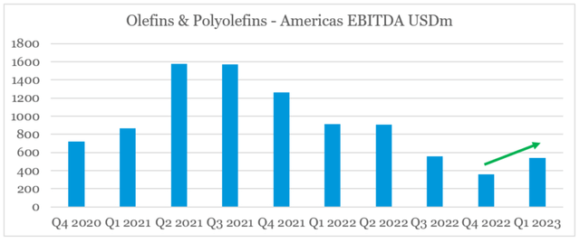 LyondellBasell Industries EBITDA Olefins & Polyolefins