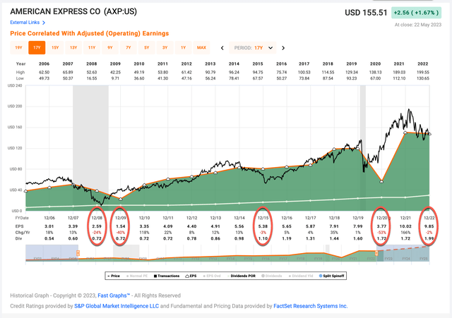 Here Is The Price I'll Buy American Express Stock (NYSE:AXP) | Seeking ...