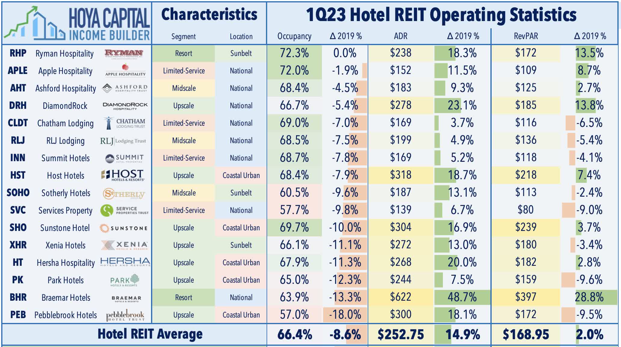 list of Hotel REITs, showing data as described in text