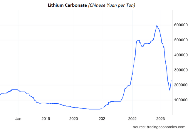 https://tradingeconomics.com/commodity/lithium