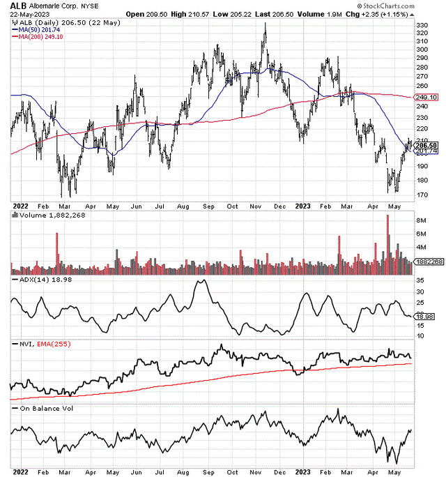 StockCharts.com - Albemarle, 18 Months of Price & Volume Changes